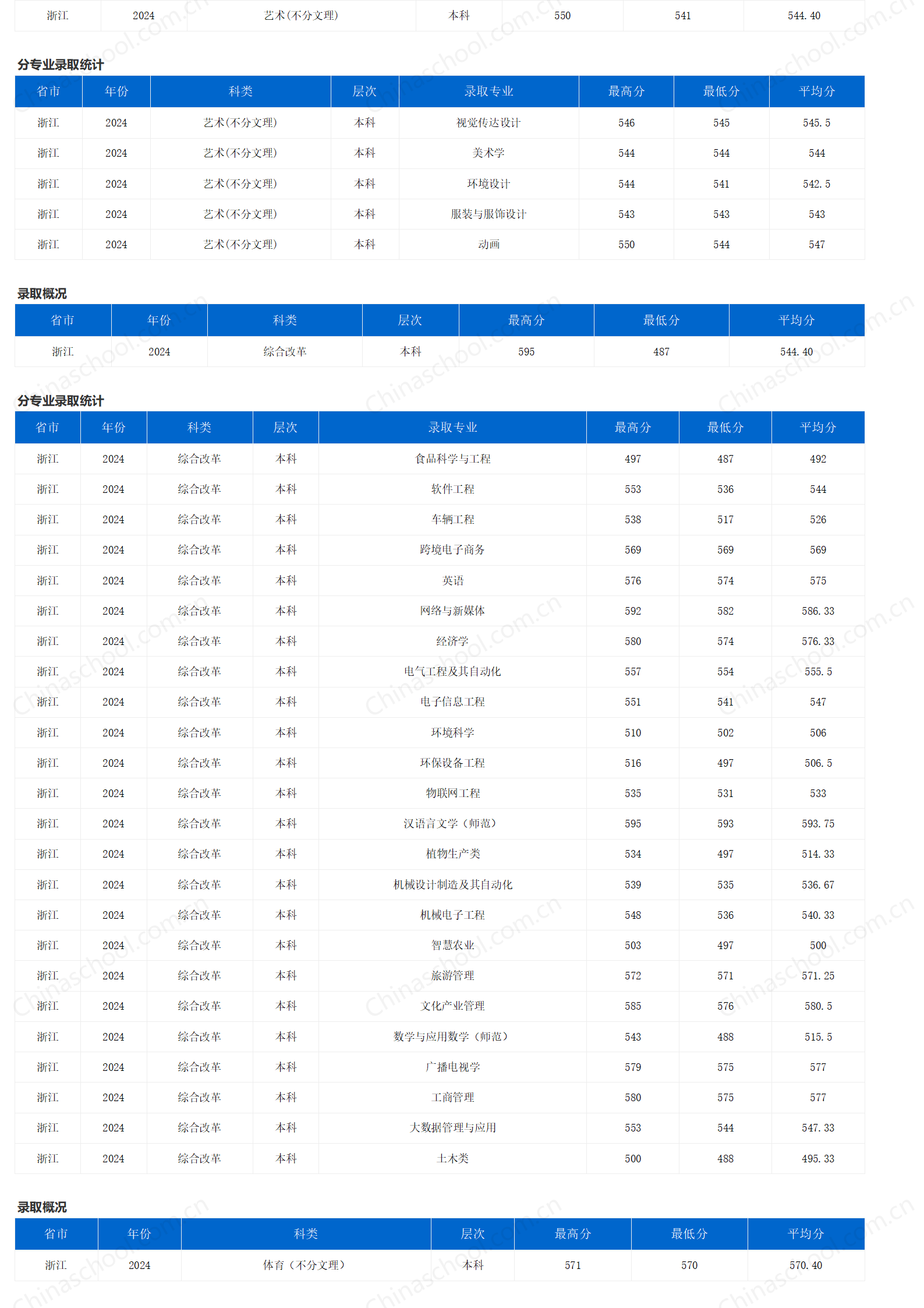 重庆三峡学院-2024年招生分数线